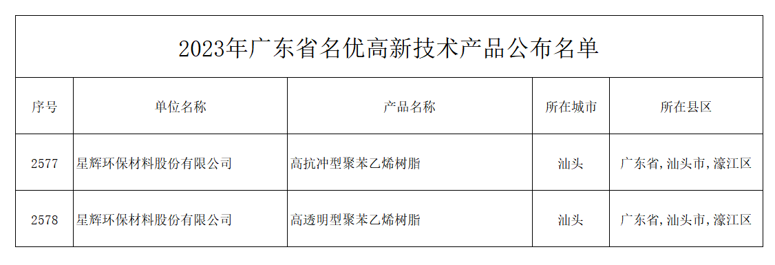 星輝環(huán)材高抗沖型聚苯乙烯樹脂、高透明型聚苯乙烯樹脂獲評(píng)廣東省名優(yōu)高新技術(shù)產(chǎn)品.bmp